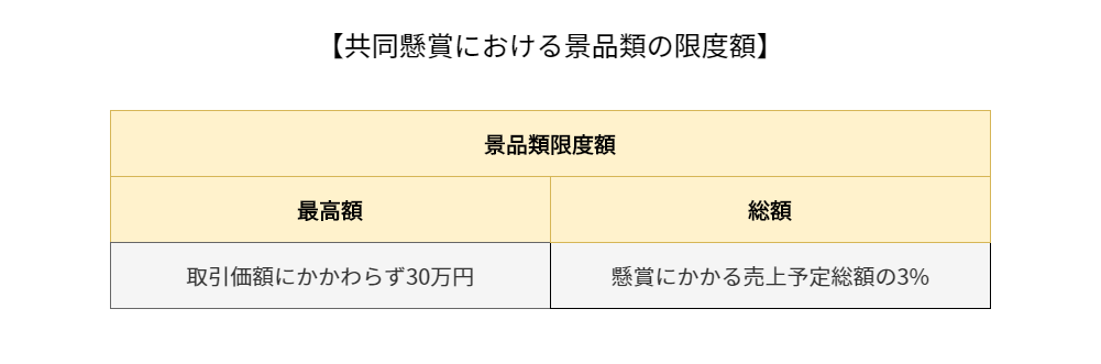 共同懸賞における景品類の限度額