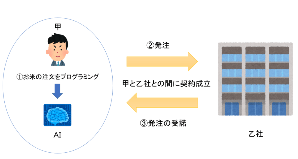 AIを利用した契約