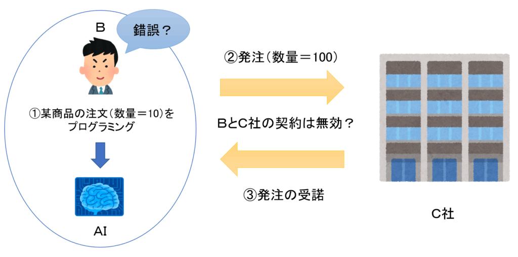 AIが予想外の契約をした場合