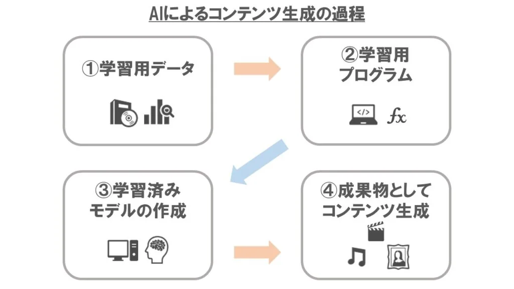 コンテンツ生成過程、