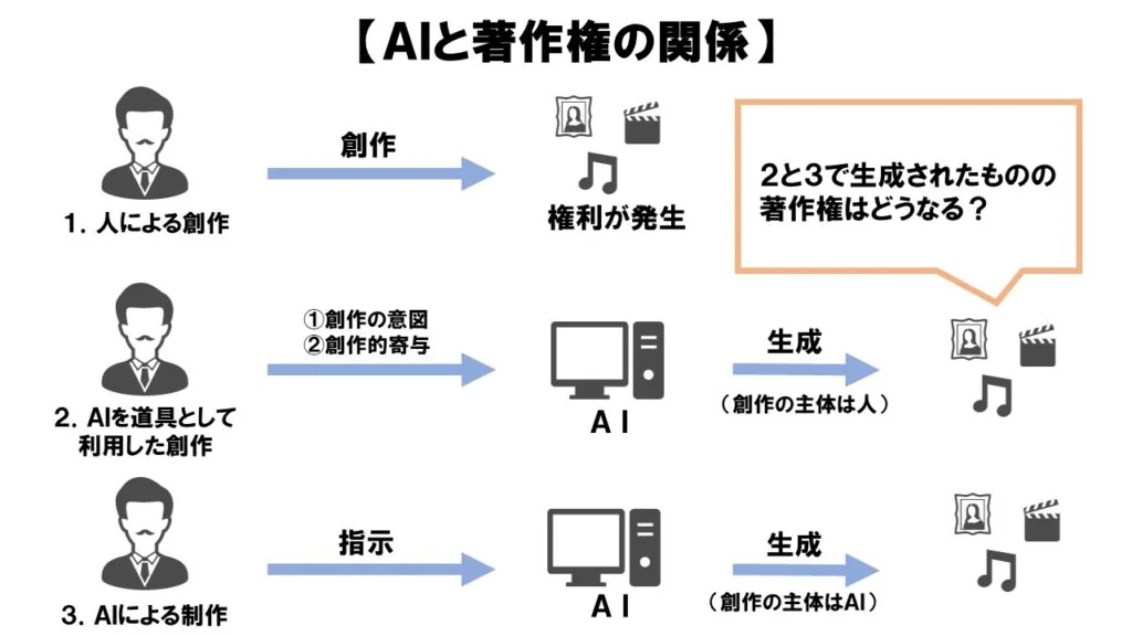 ＡＩと著作権の関係２