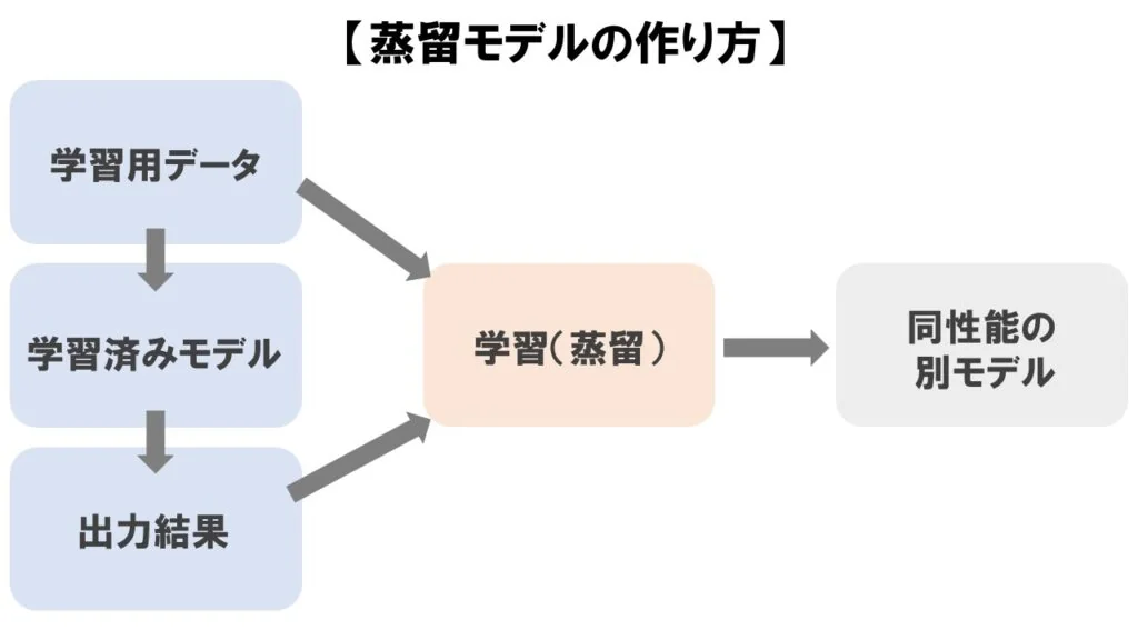 蒸留モデルの作り方３