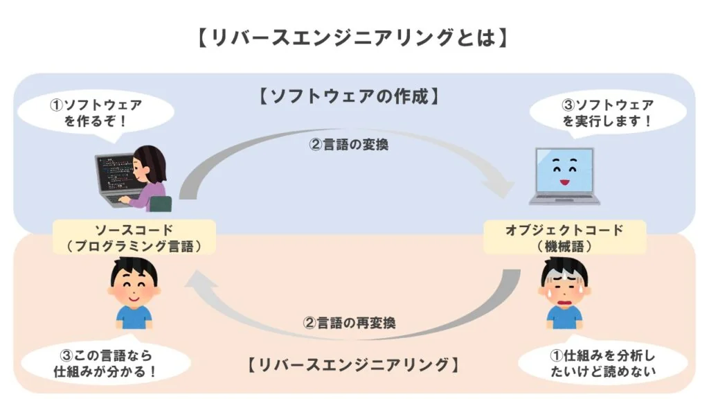 リバースエンジニアリング