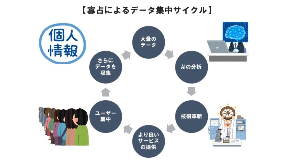 寡占によるデータ集中サイクル