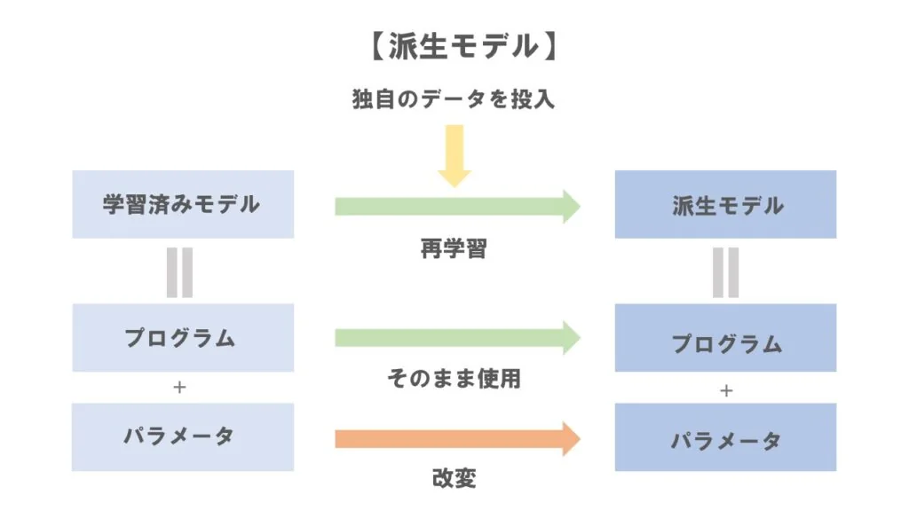 派生モデル