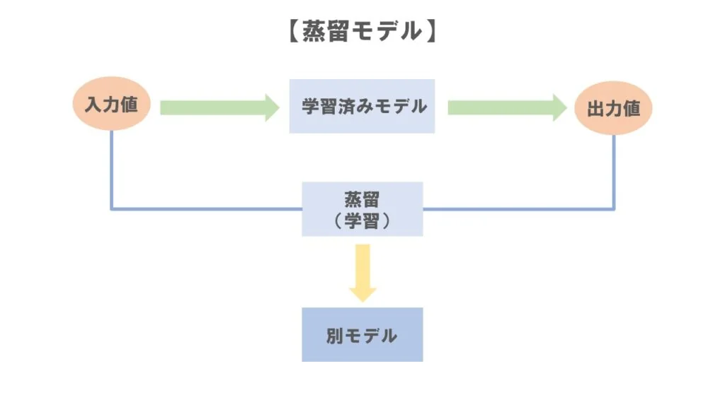 蒸留モデル