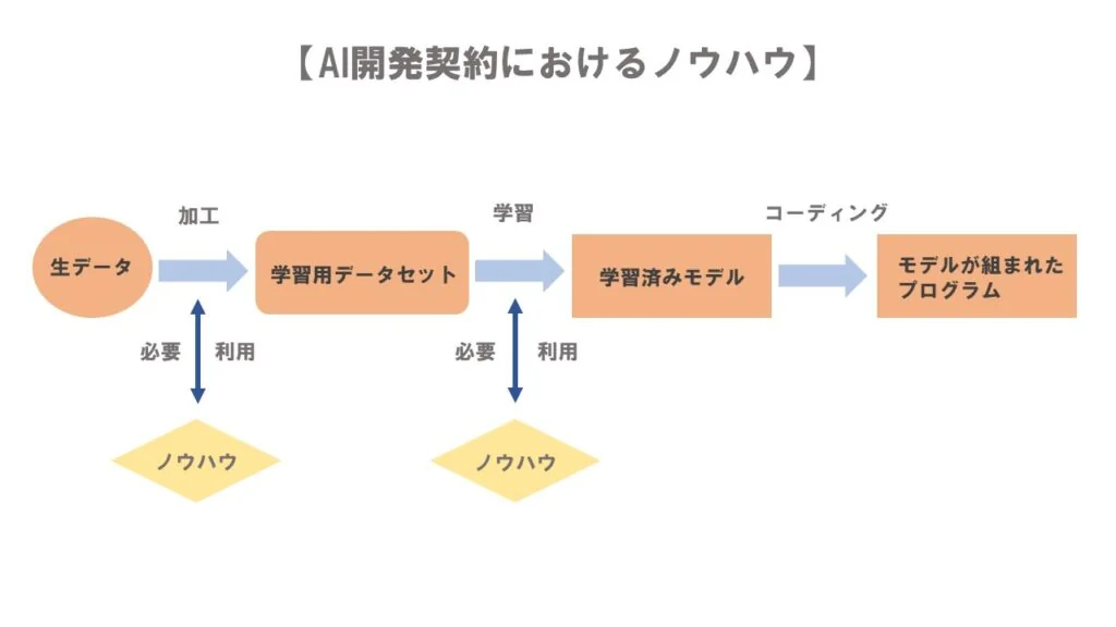 ノウハウ