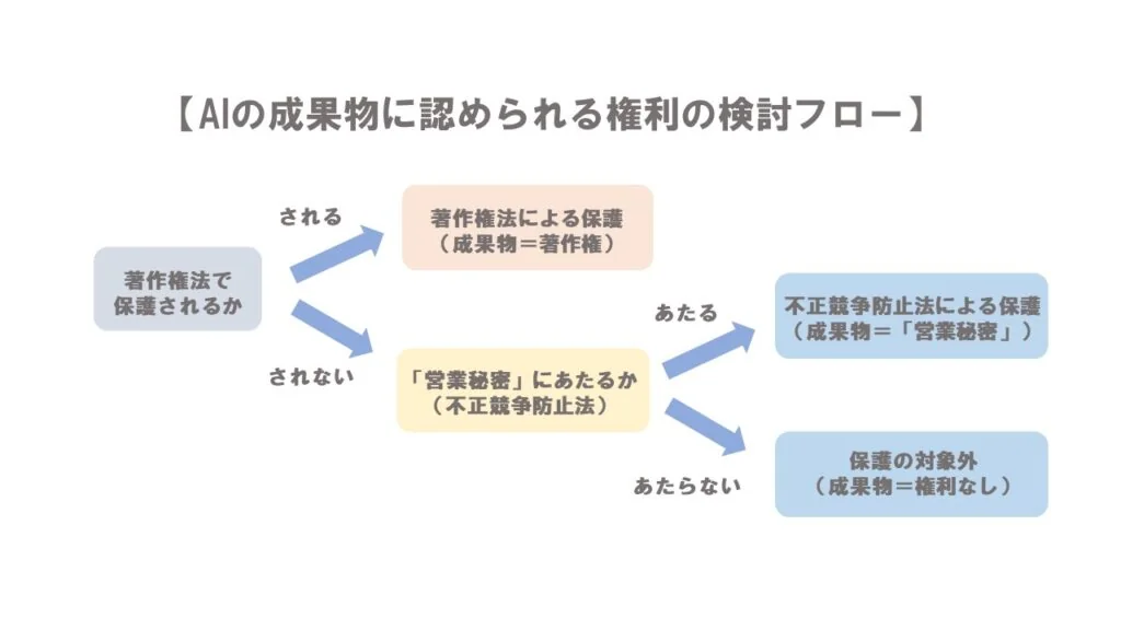 成果物に認められる権利検討フロー