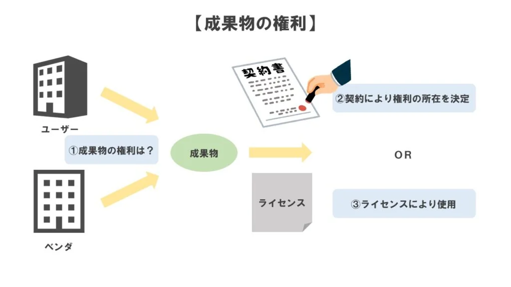 成果物の権利