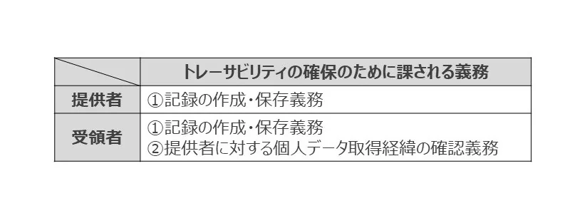 トレーサビリティの確保のために課される義務
