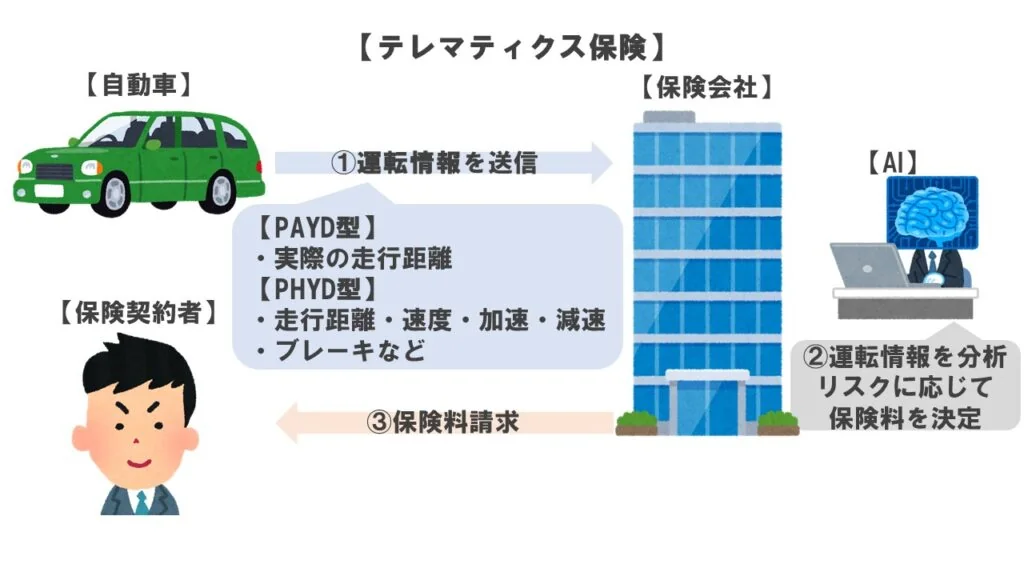 テレマティクス保険