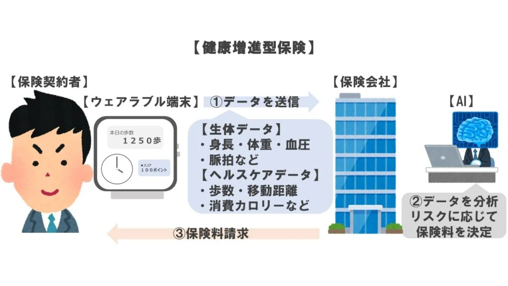健康増進型保険