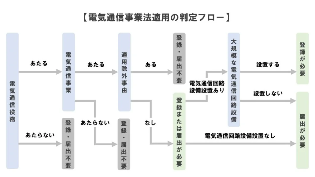 電気通信事業法適用の判定フロー