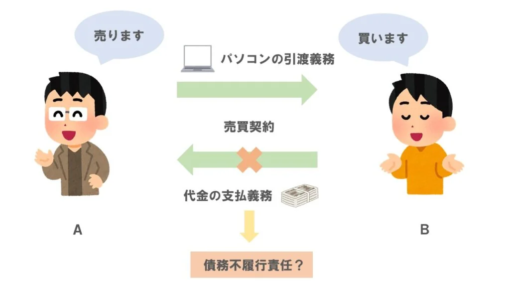 債務不履行責任