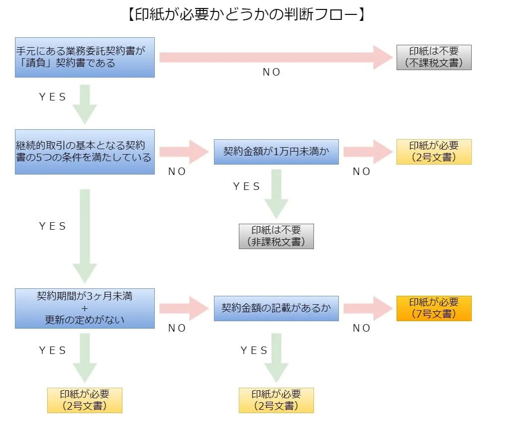 印紙要否フロー