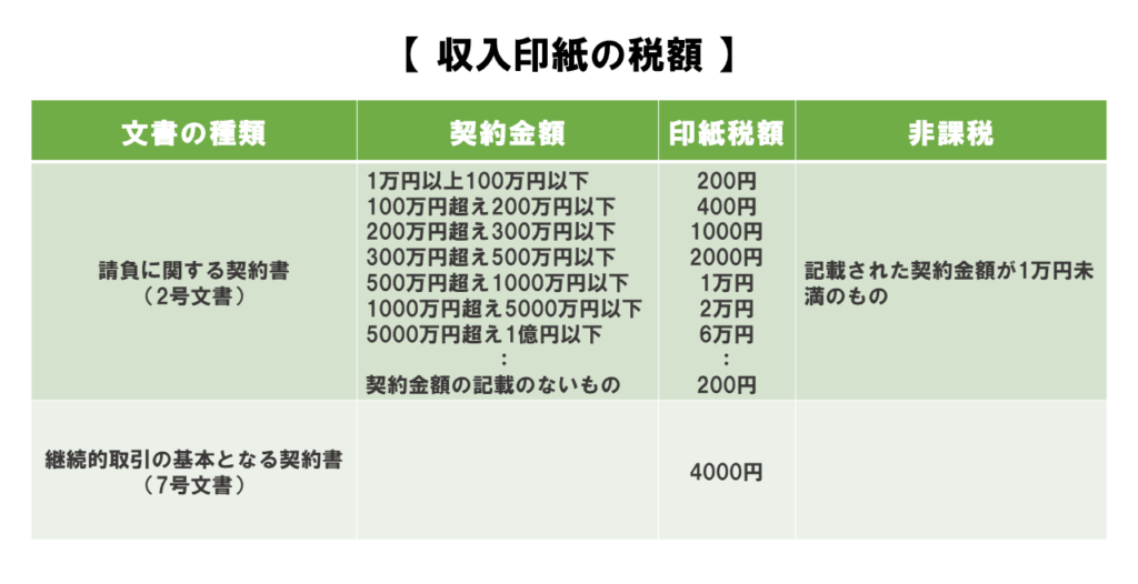 収入印紙の税額