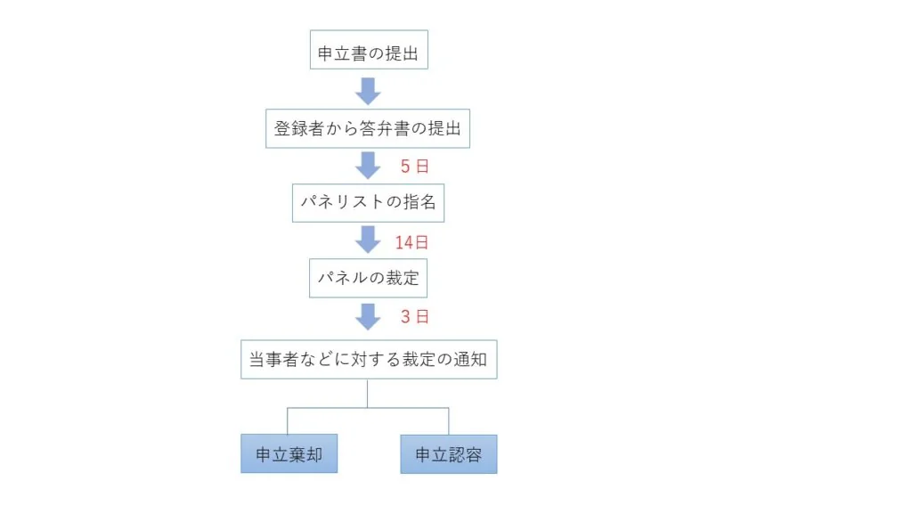 申立フロー