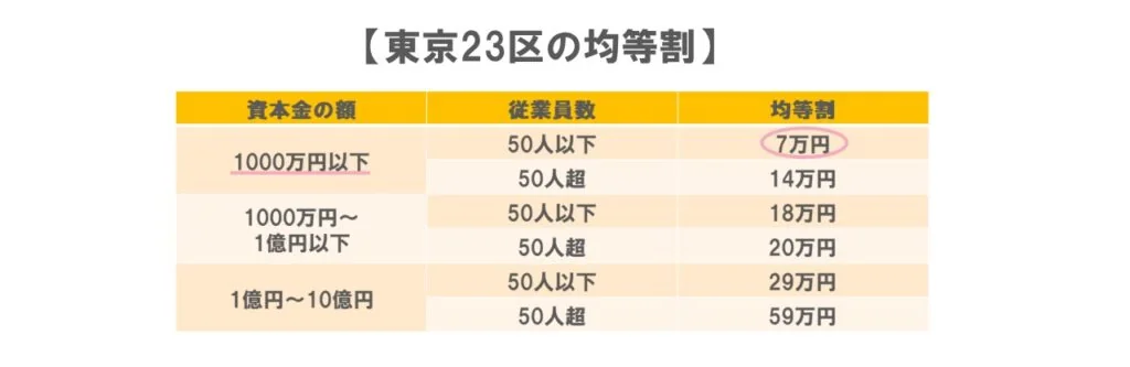 均等割