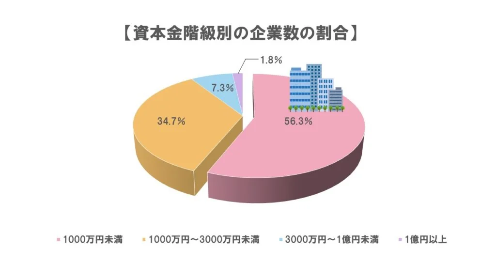 資本金階級別