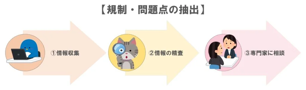 規制問題点の抽出