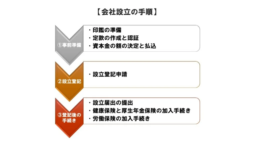 会社設立の手順 