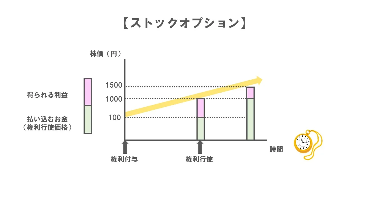 ストックオプション