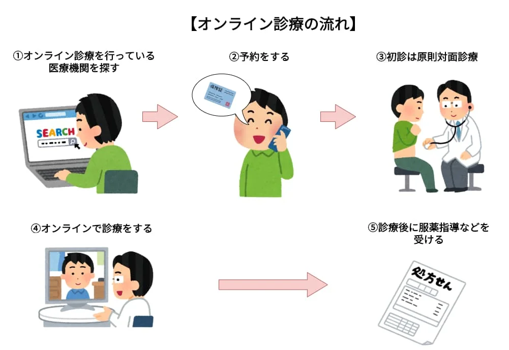 オンライン診療の流れ