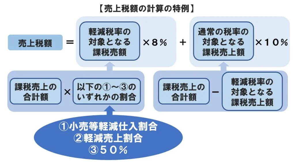 軽減税率：売上税額の計算の特例