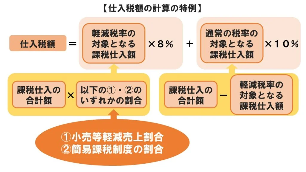 軽減税率：仕入税額の計算の特例