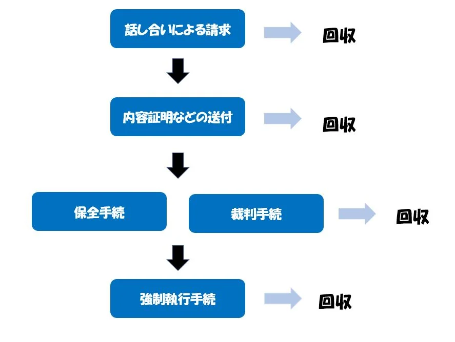 債権回収方法