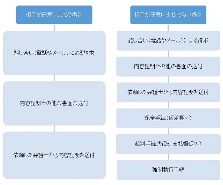 債権回収方法（２）