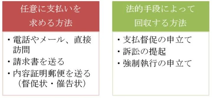 債権回収方法（３）