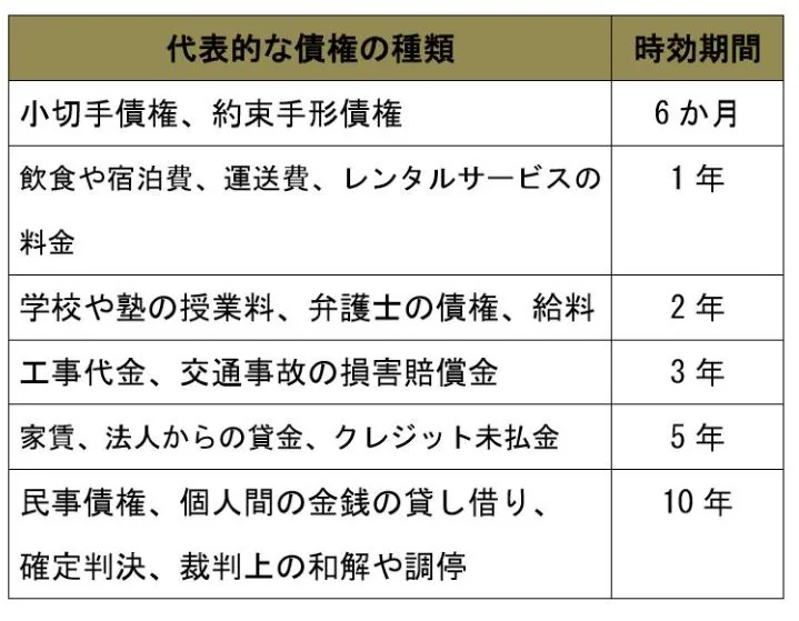 債権の時効