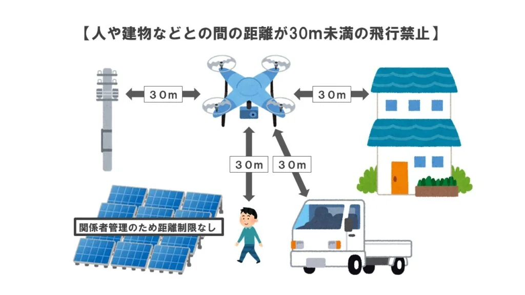 飛行方法の禁止_人や建物などとの間30m未満
