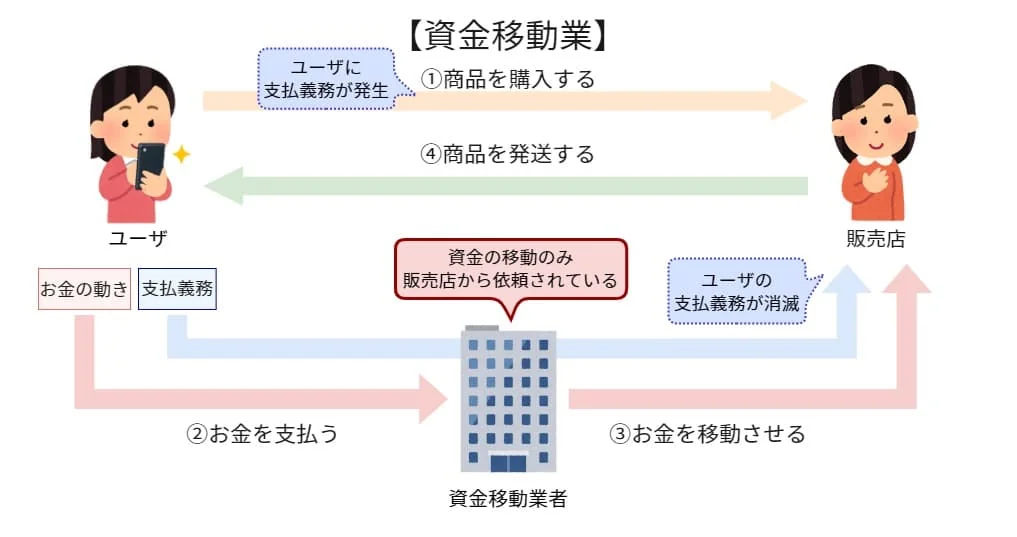 資金移動業