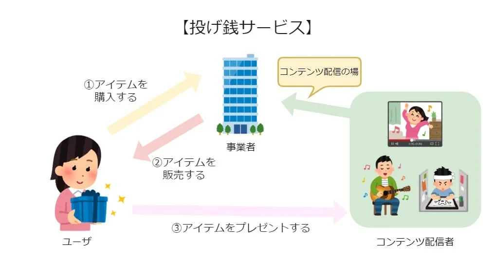 投げ銭サービス