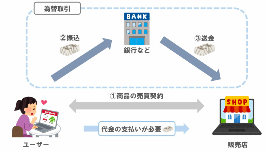 資金移動業