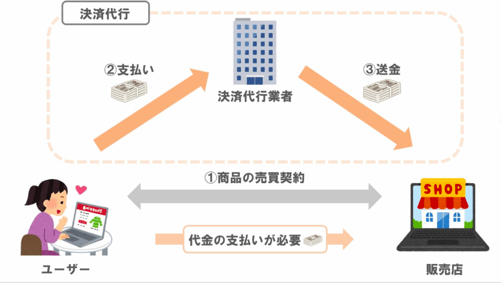 決済代行サービス