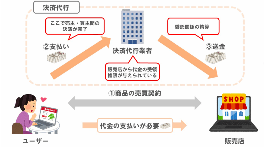 決済代行