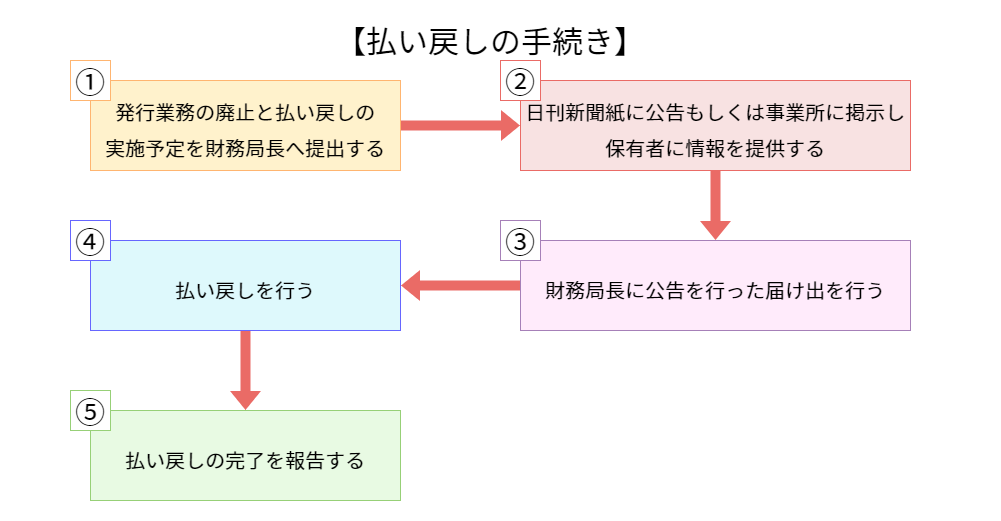 292_【黒木】資金決済法　払い戻し-【払い戻しの手続き】
