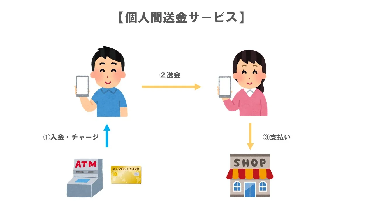 個人間送金サービス
