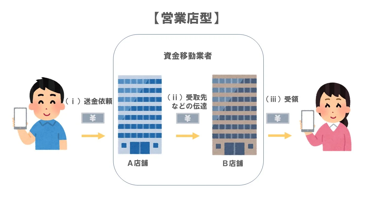 営業店型