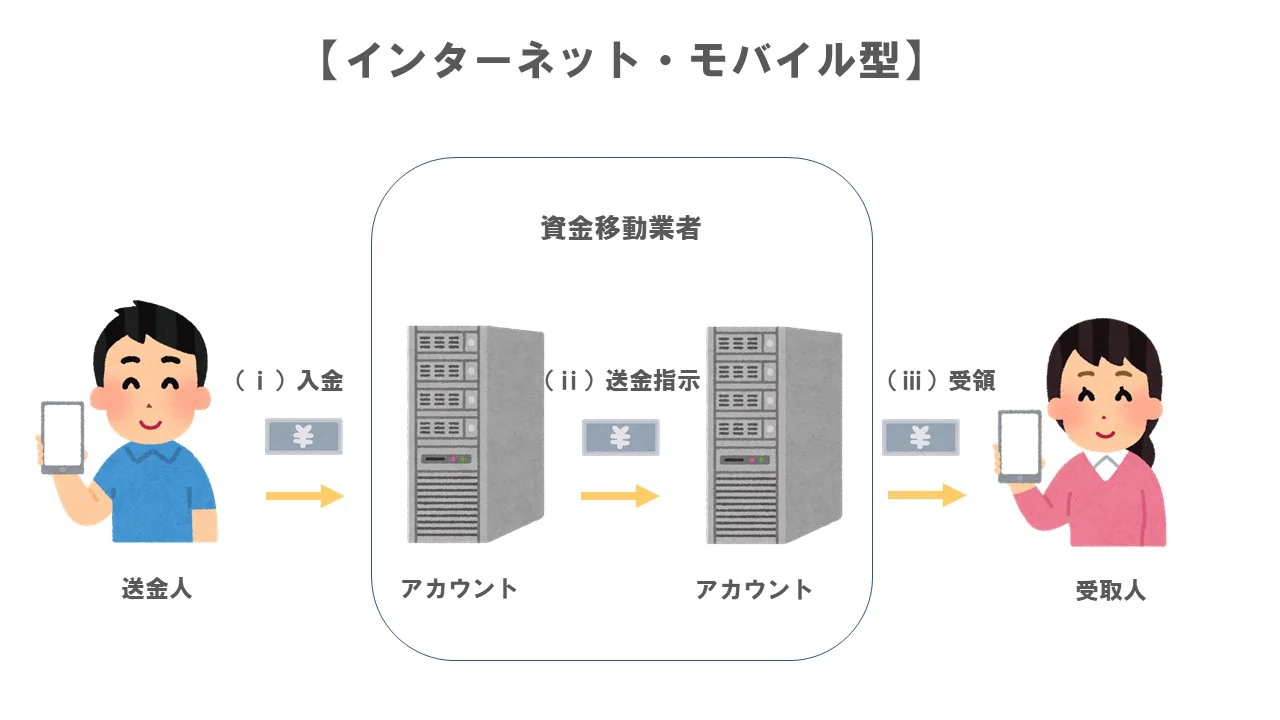 インターネットモバイル型