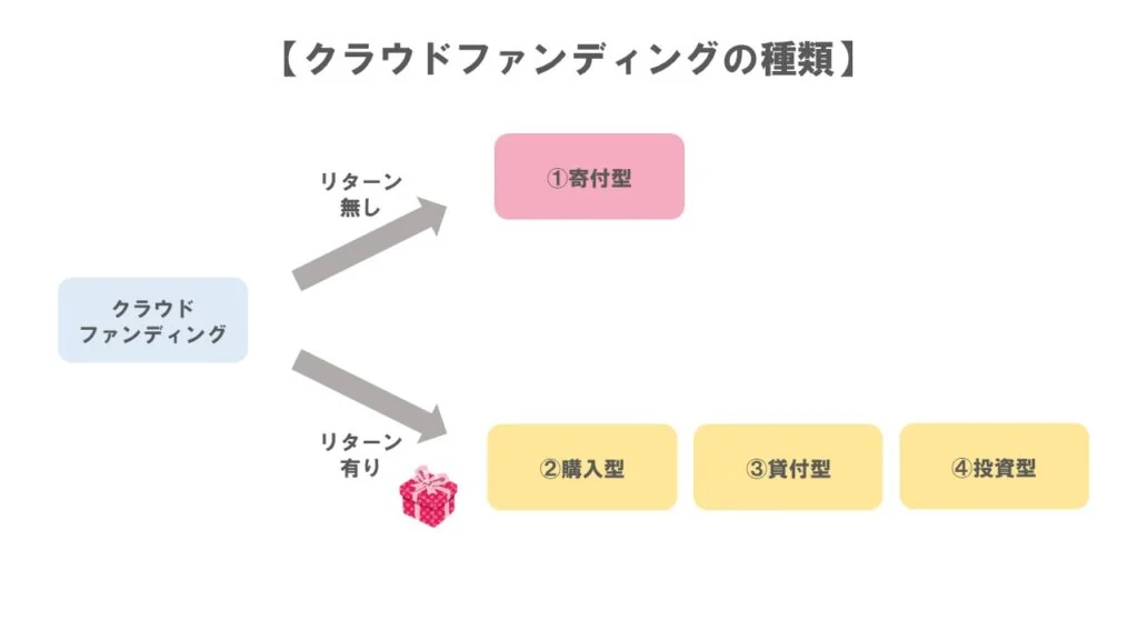 クラファン　種類