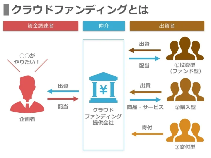 クラウドファンディングとは