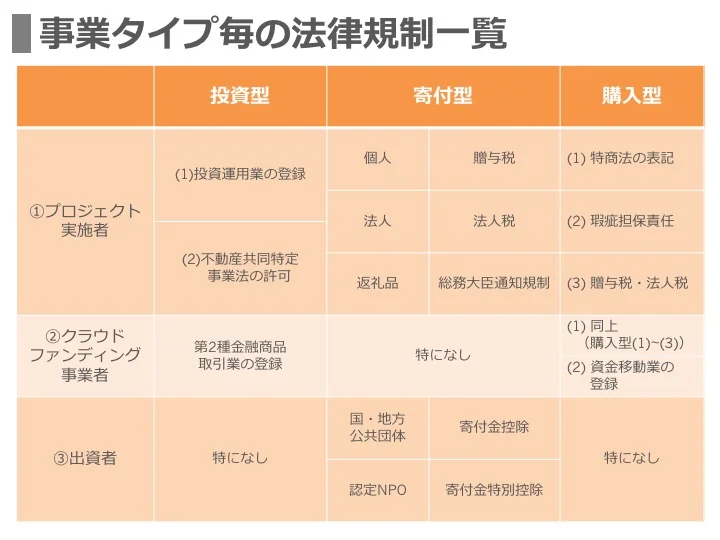 クラウドファンディングの事業タイプ毎の法律規制一覧