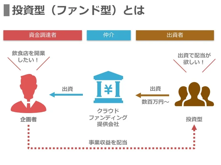 クラウドファンディング_投資型（ファンド型）とは