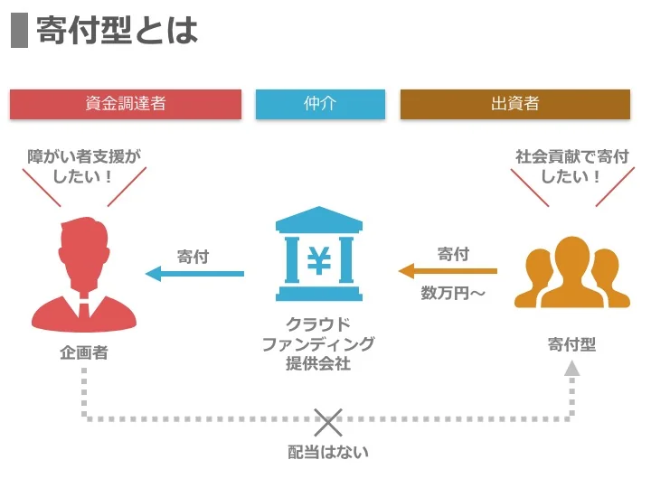 クラウドファンディング_寄付型とは