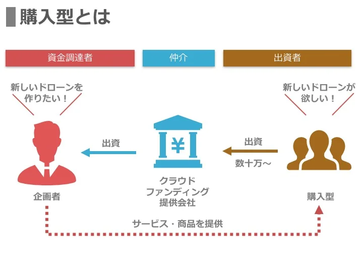 クラウドファンディング_購入型とは