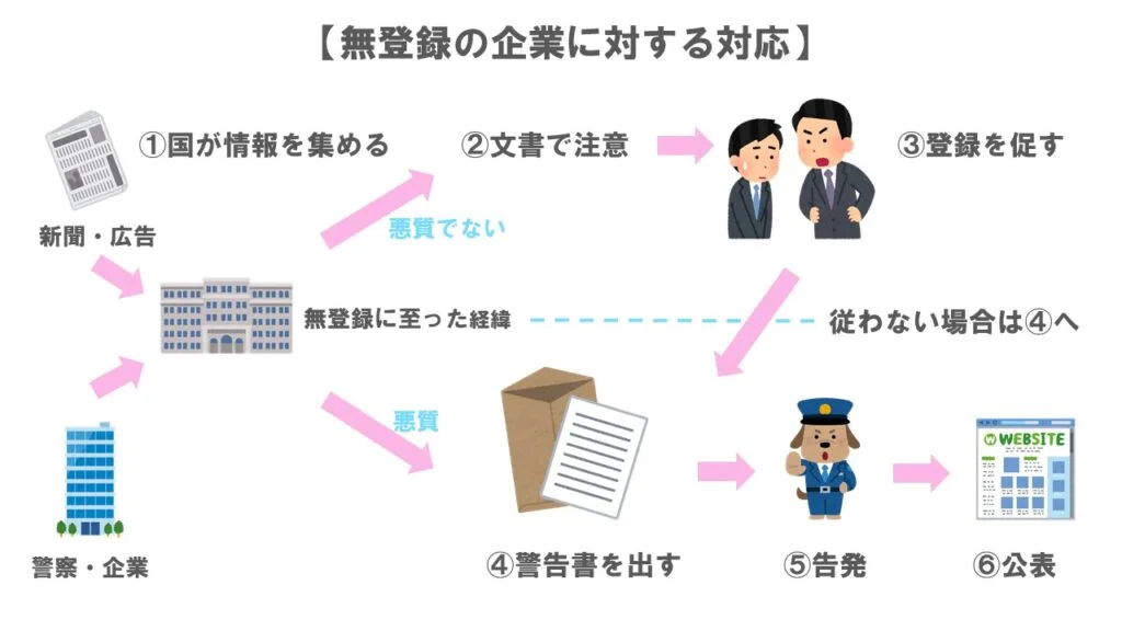 無登録企業